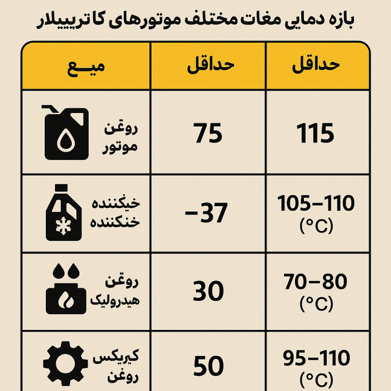 دمای مناسب مایعات کاترپیلار